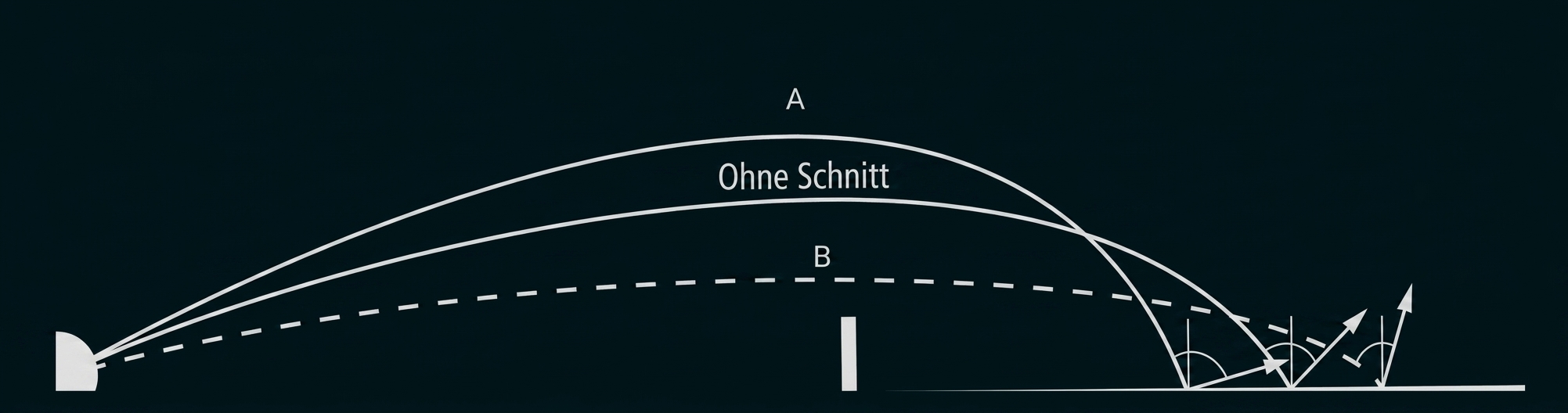 Diagramm mit zwei Flugbahnen eines Wurfs, beschriftet mit A und B.